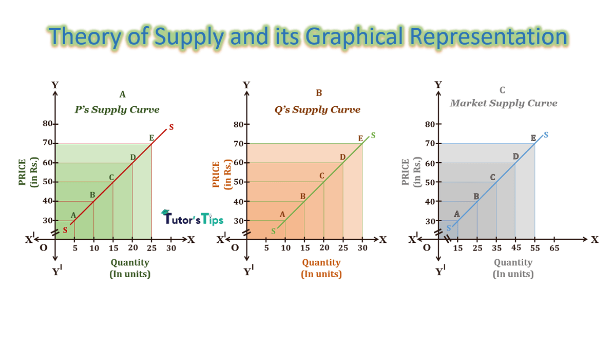 Theory of Supply and its graphical representation