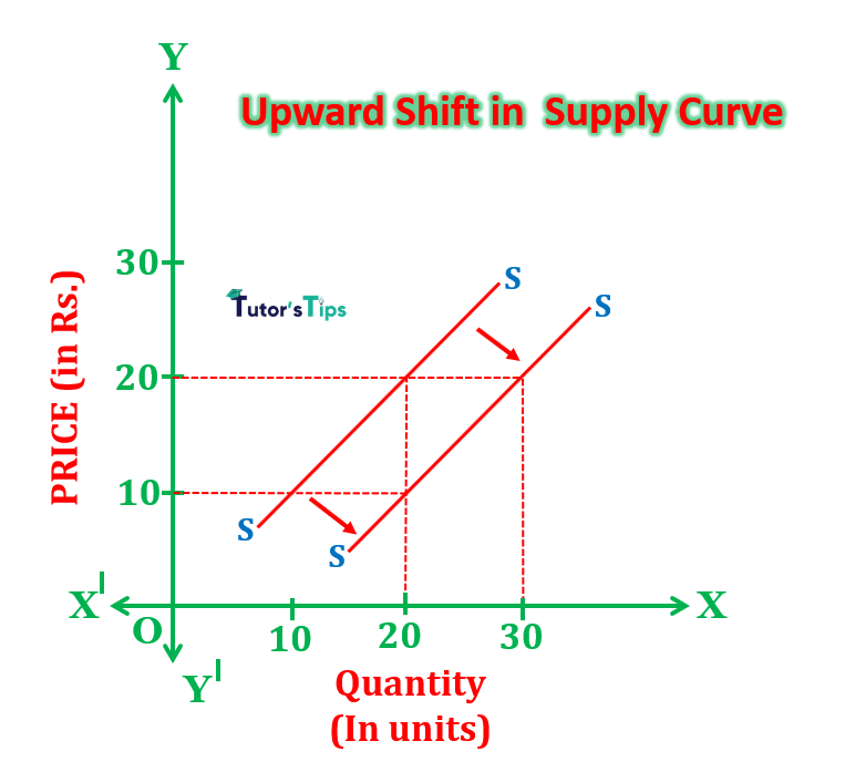upward shift