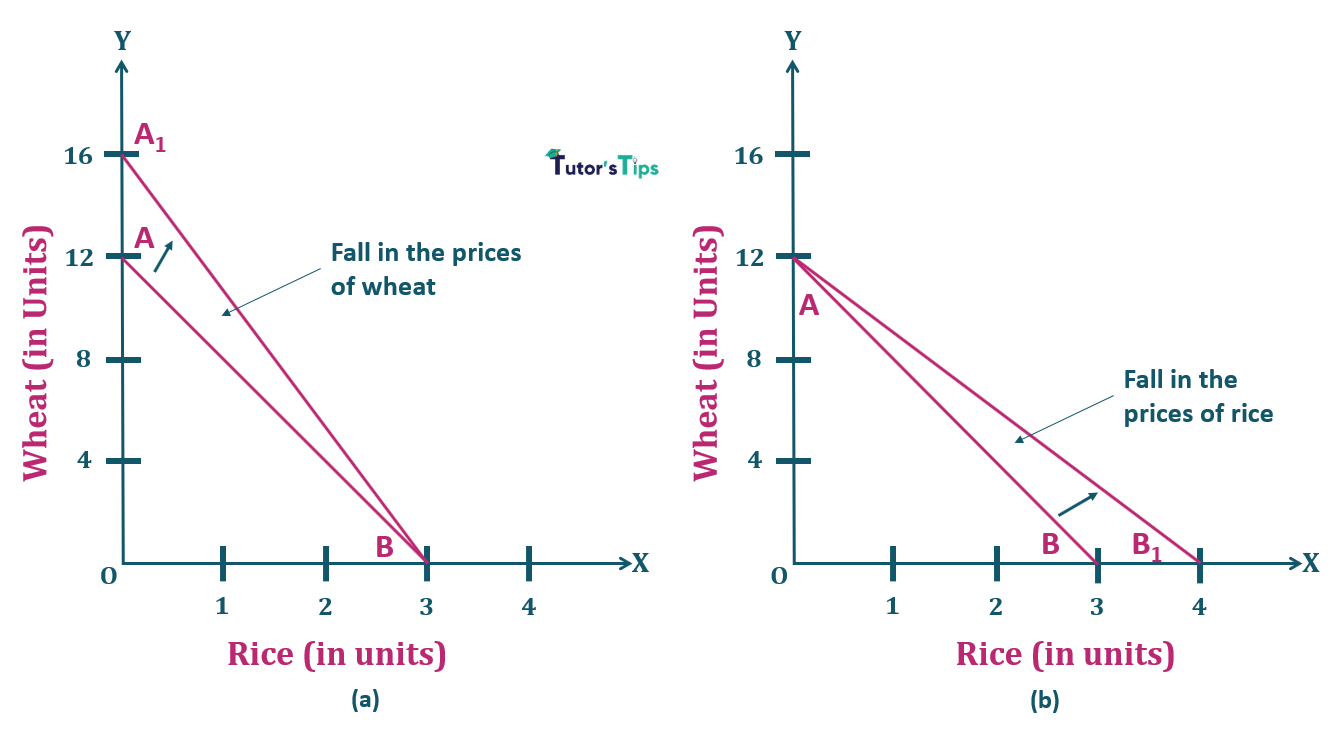 7.Fall in price of one commodity-Properties of Budget Line