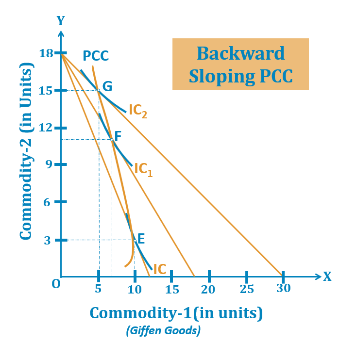 Backward Sloping PCC