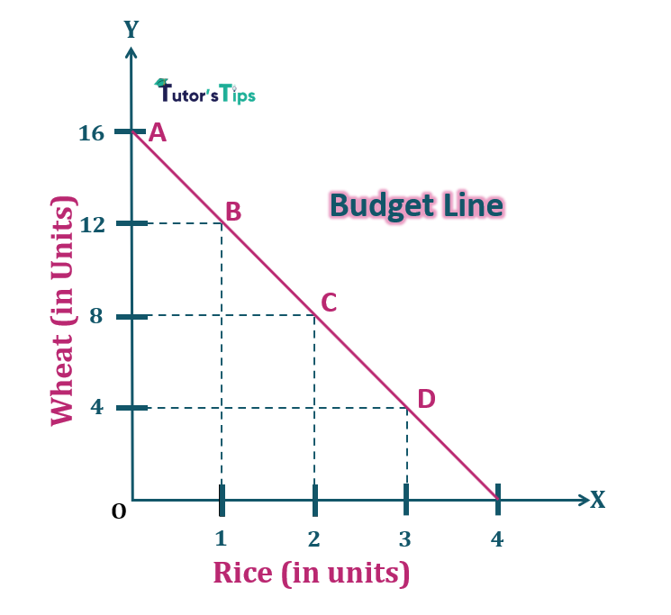 Budget Line