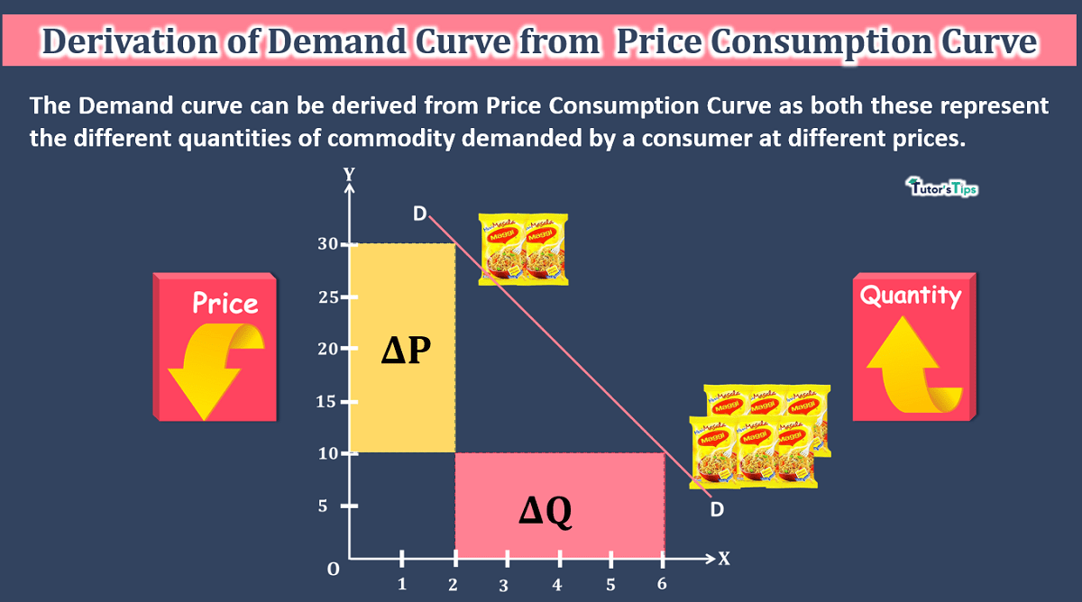 Derivation of Demand Curve from Price Consumption Curve