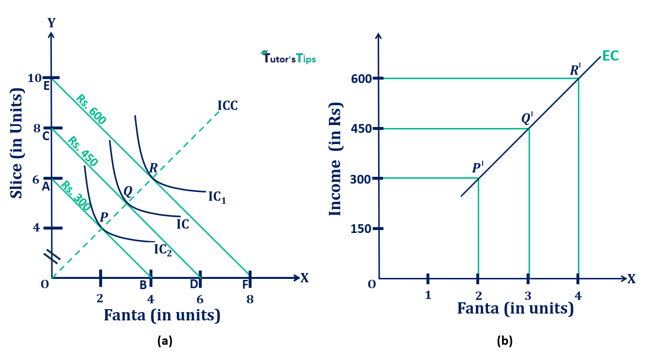 Derivation of Engel Curve from ICC