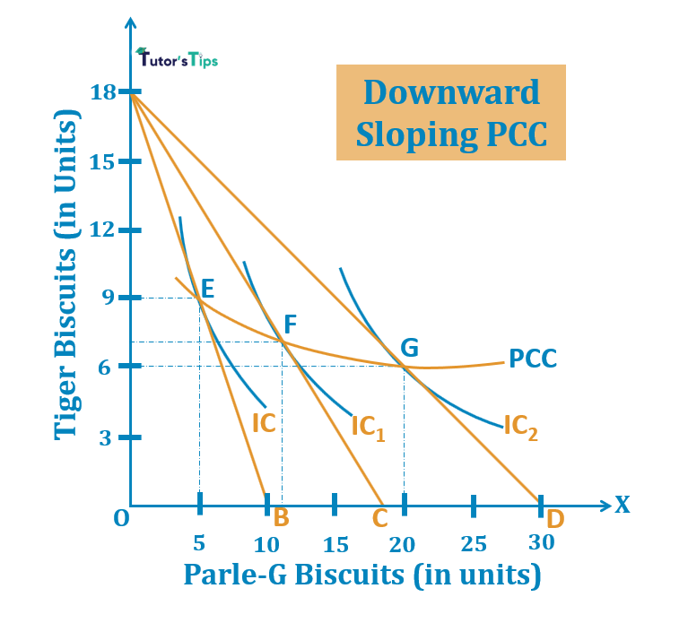 Downward Sloping PCC
