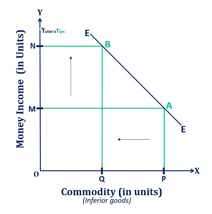 Engel Curve in case of inferior goods