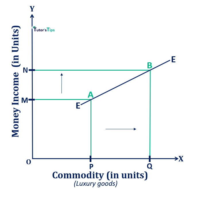 Engel Curve in case of luxury goods