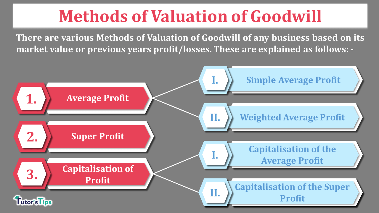 Methods of Valuation of Goodwill - Explained with illustrations