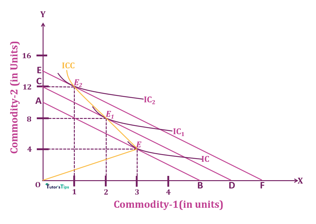 Negative sloped ICC with one inferior commodity