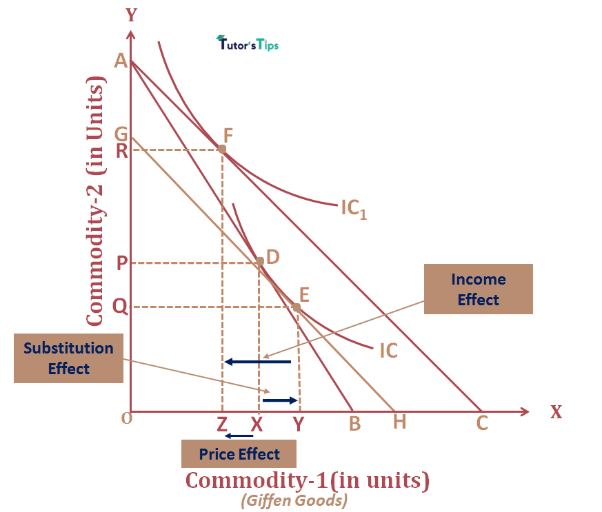 Price Effect for Giffen Goods