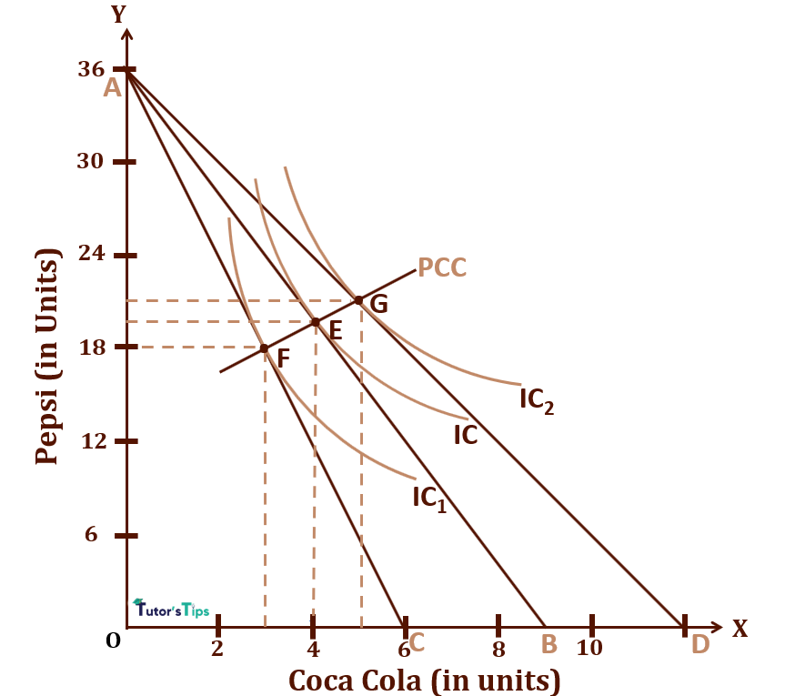 Price Effect on Consumer Equilibrium