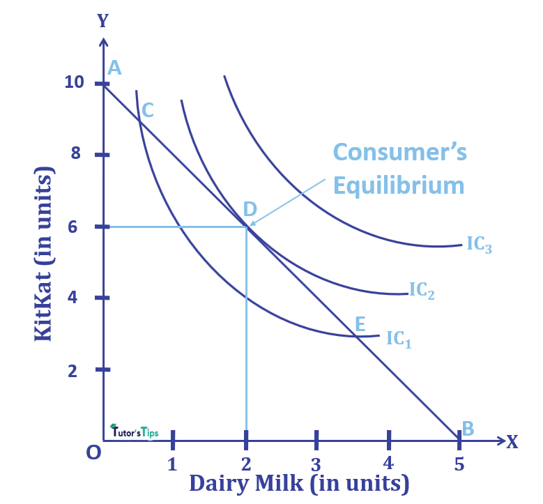 Price line tangent to indifference curve