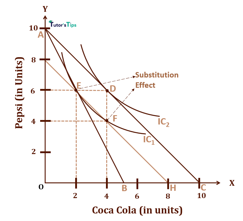 Substitution Effect on Consumer Equilibrium