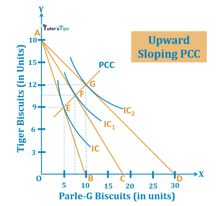Upward sloping PCC