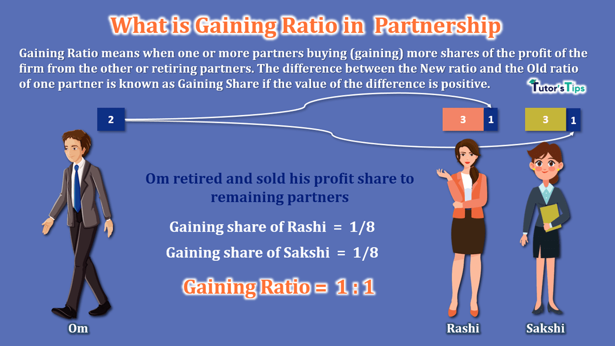 What is Gaining Ratio in Partnership - Illustration