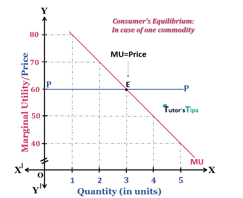 consumer equilibrium-in the case of one commodity