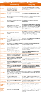 Difference between Partnership and Company