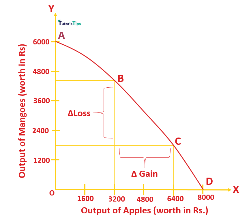 Marginal Opportunity Cost