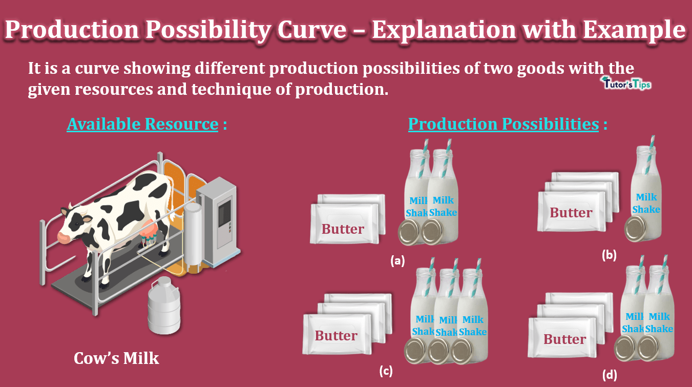 Production Possibility Curve-Explanation with Example