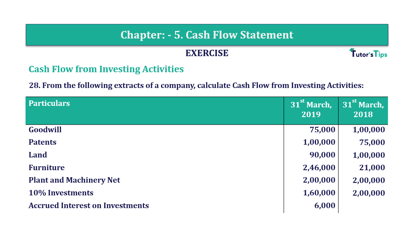 Question 28 Chapter 5 of +2-B - T.S. Grewal 12 Class