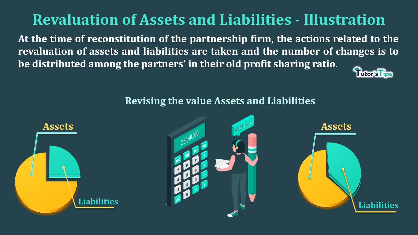 Revaluation of Assets and Liabilities - Illustration