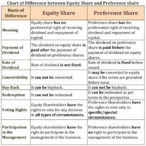 Chart of Difference between Equity Share and Preference share
