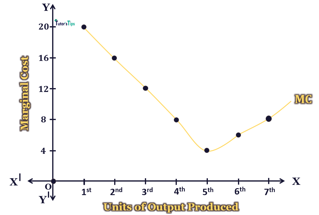 Marginal Cost