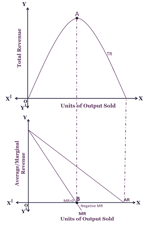 Relationship between Average Marginal and Total Revenue When the price is not constant