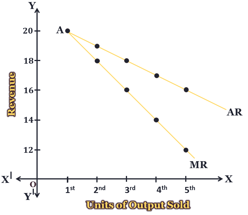 Revenue Curve under Monopolistic Competition