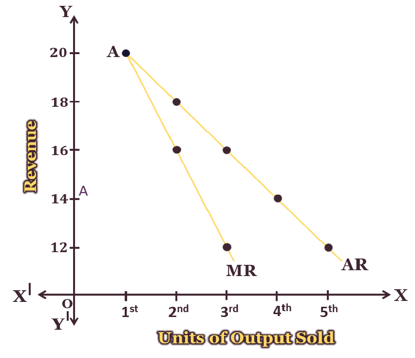 Revenue Curve under Monopoly Market