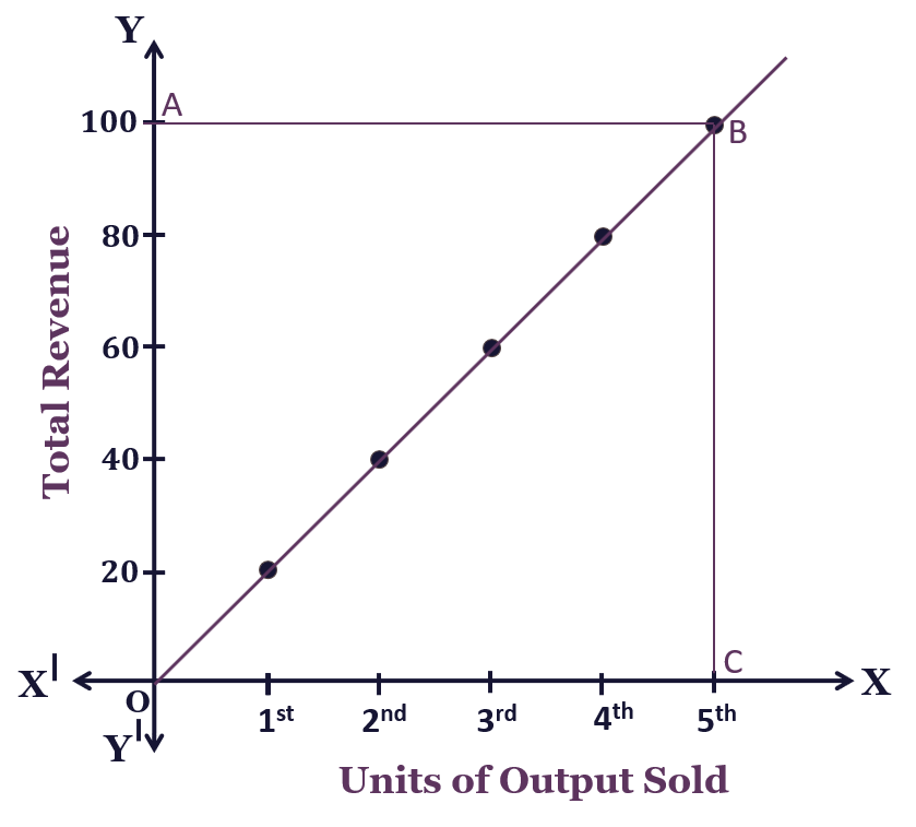 Total revenue when price is constant