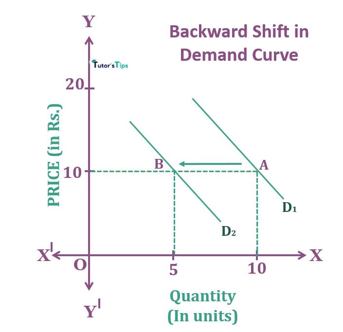 Backward Shift in demand Curve