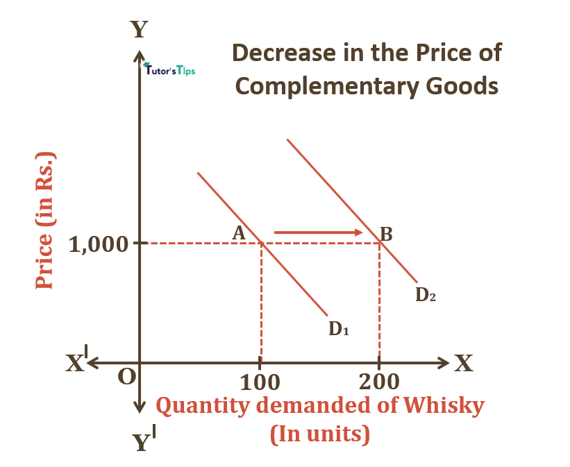Decrease in Price of Complementary Goods