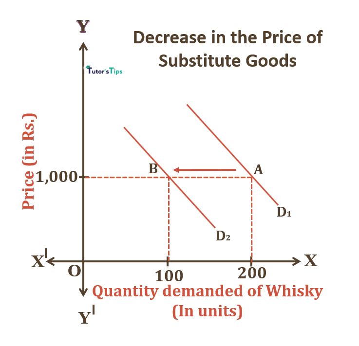 Decrease in price of Substitute goods