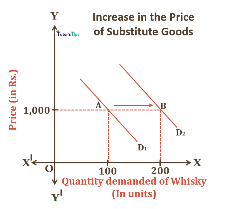 Increase in price of Substitute goods