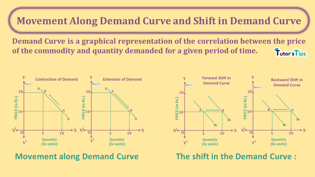Movement Along Demand Curve and Shift in Demand Curve