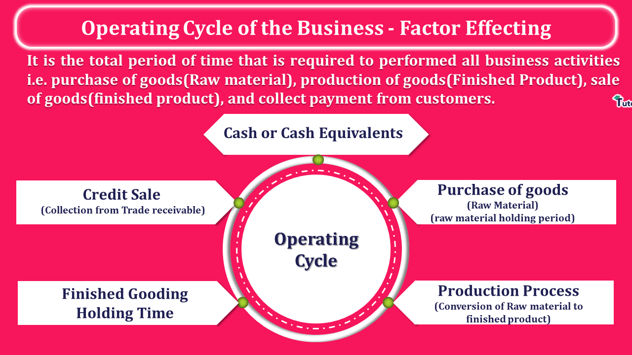 Operating Cycle of the Business - Factor Effecting