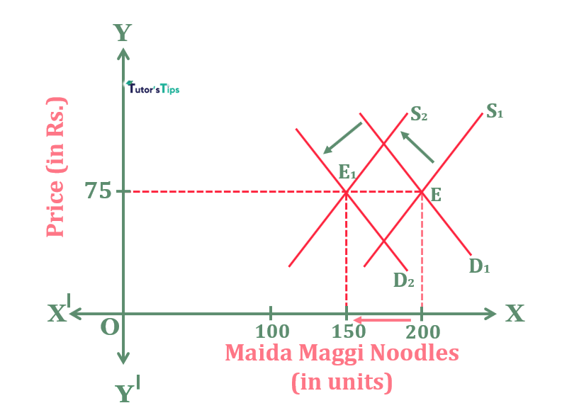 Decrease in demand is equal to decrease in supply