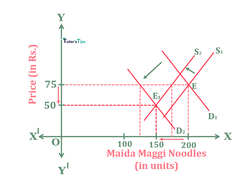 Decrease in demand is greater than decrease in supply
