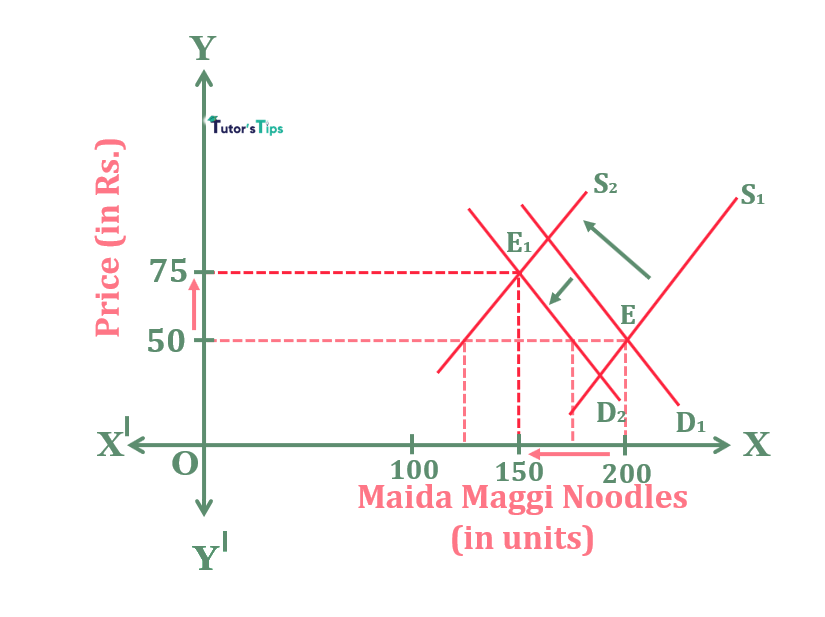Decrease in demand is less than decrease in supply