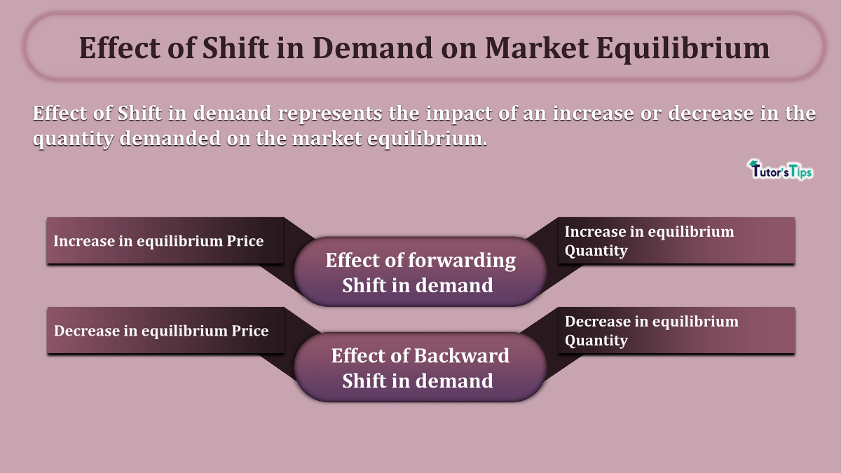 Effect of Shift in Demand on Market Equilibrium
