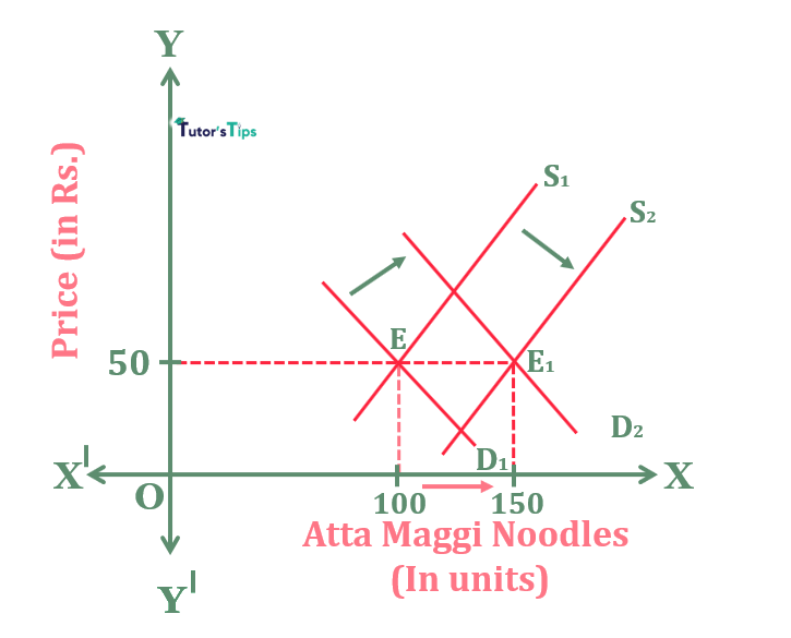 Increase in demand is equal to increase in supply