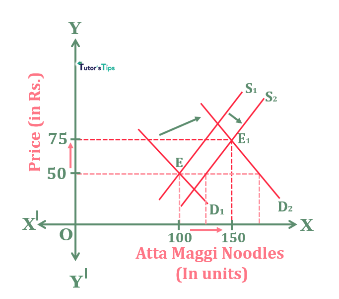 Increase in demand is greater than increase in supply