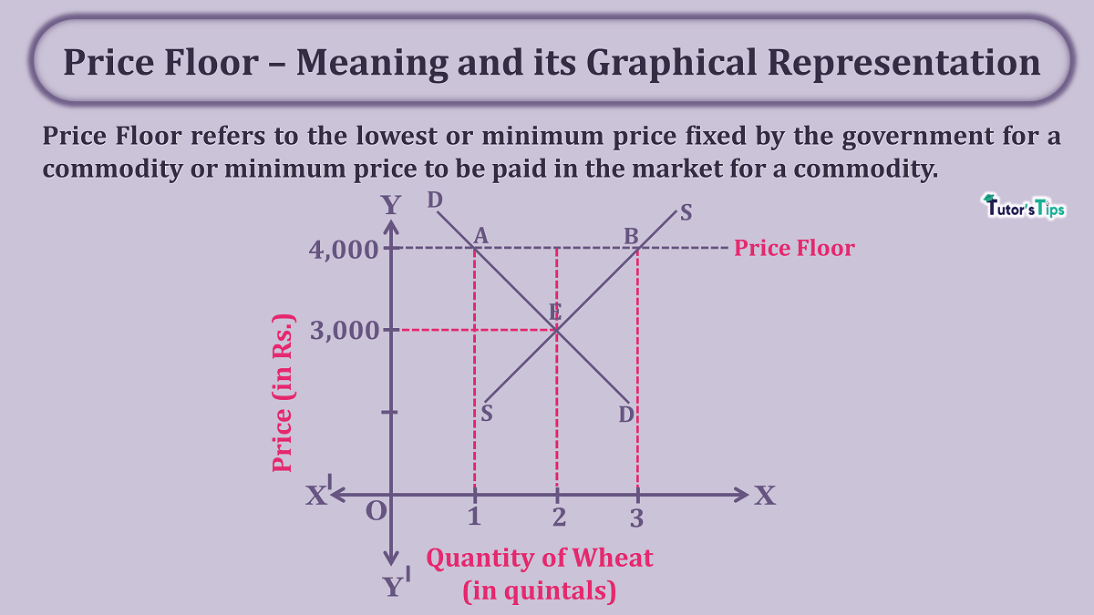 Price Floor - Meaning and its Graphical Representation