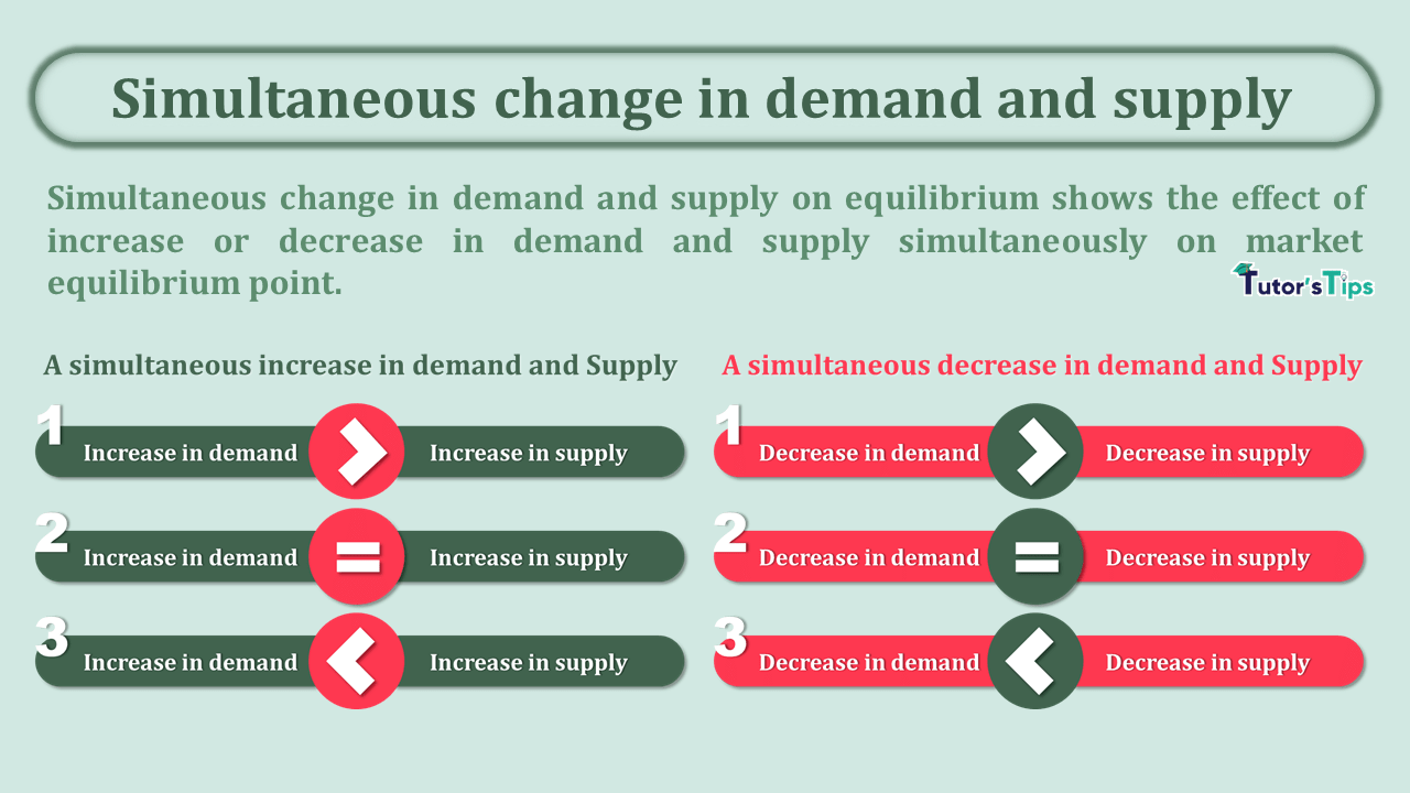 Simultaneous change in demand and supply