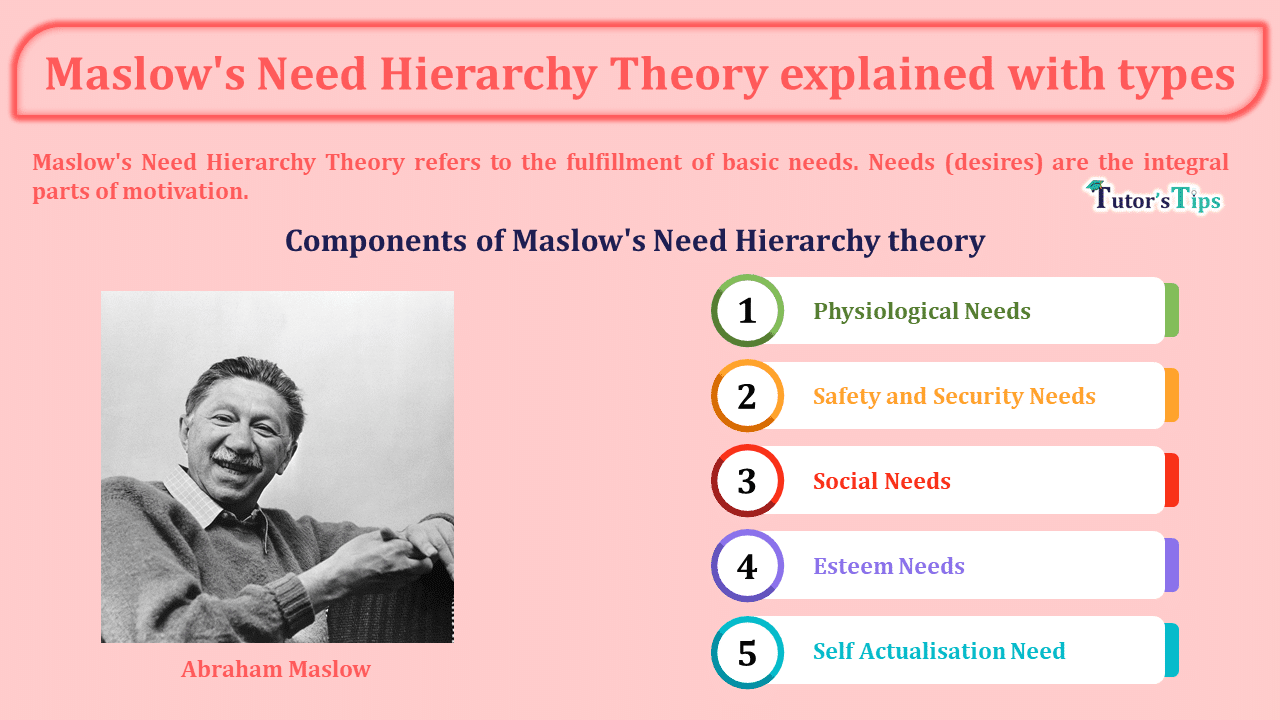 Maslow's Need Hierarchy Theory explained with types