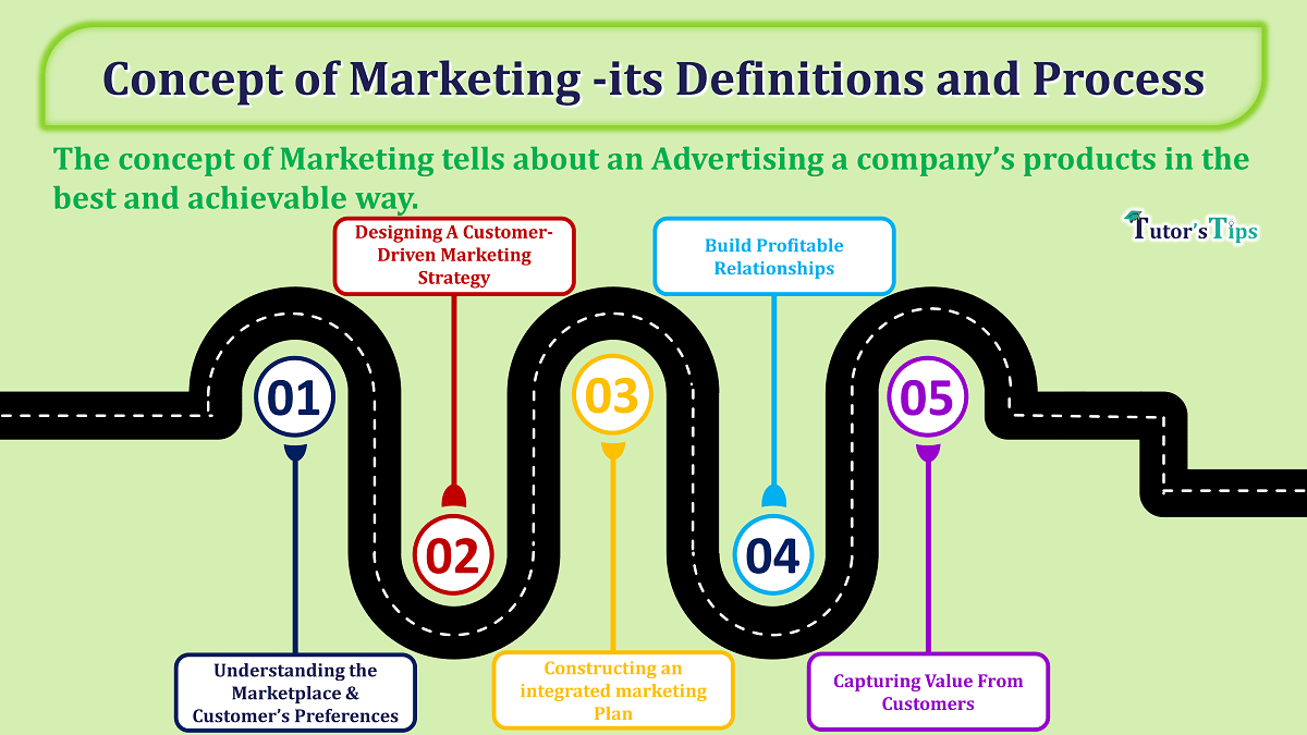 Concept of Marketing -its Meaning, Definitions, and Process