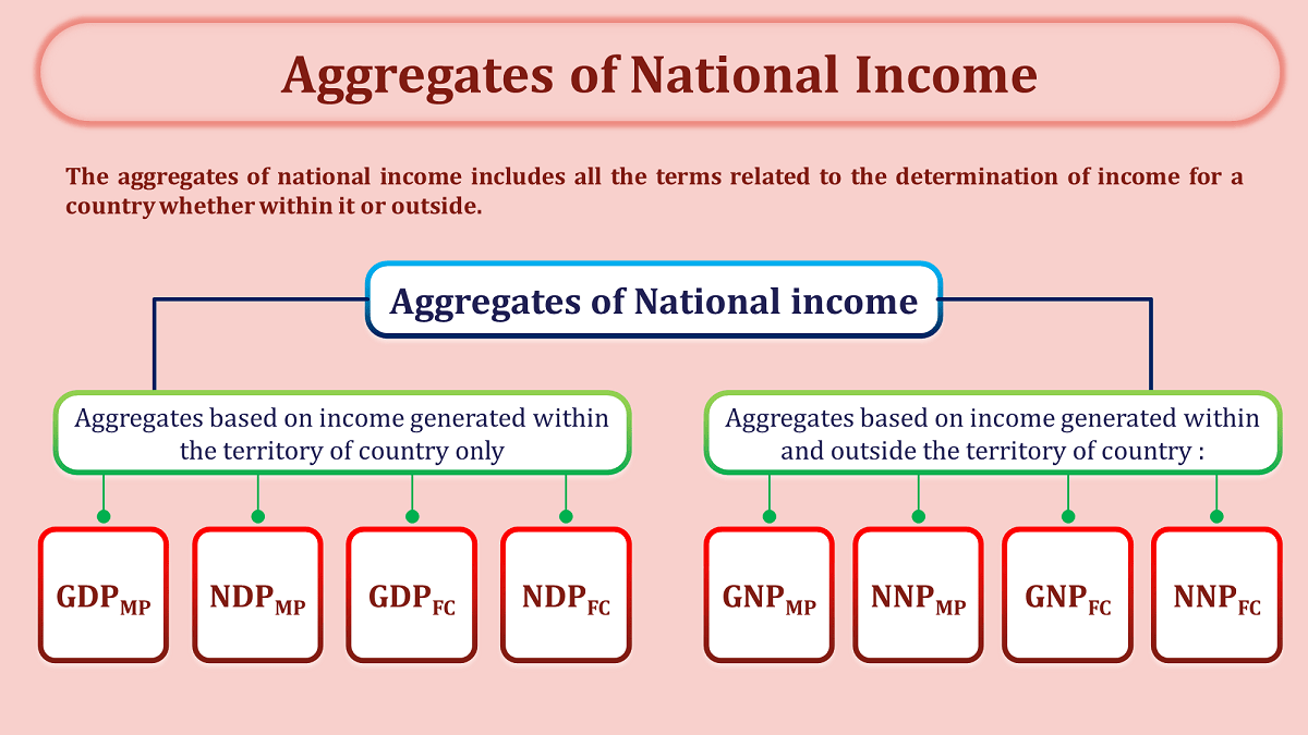 What is Aggregates of National Income - understand with examples