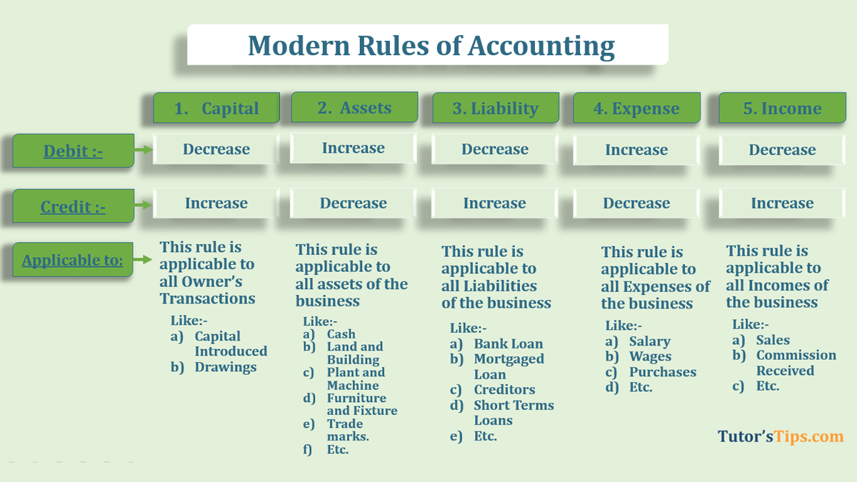 Modern Approach of Accounting - In Hindi