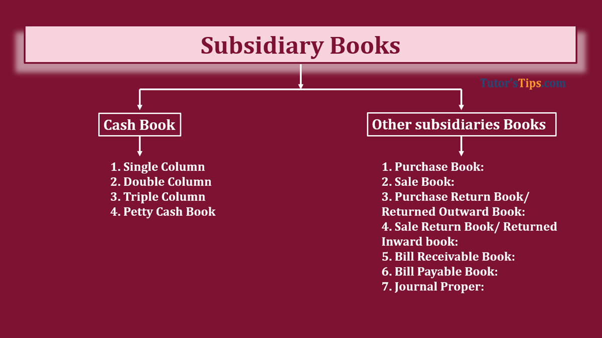 Subsidiary Books and its Types - Example - In Hindi