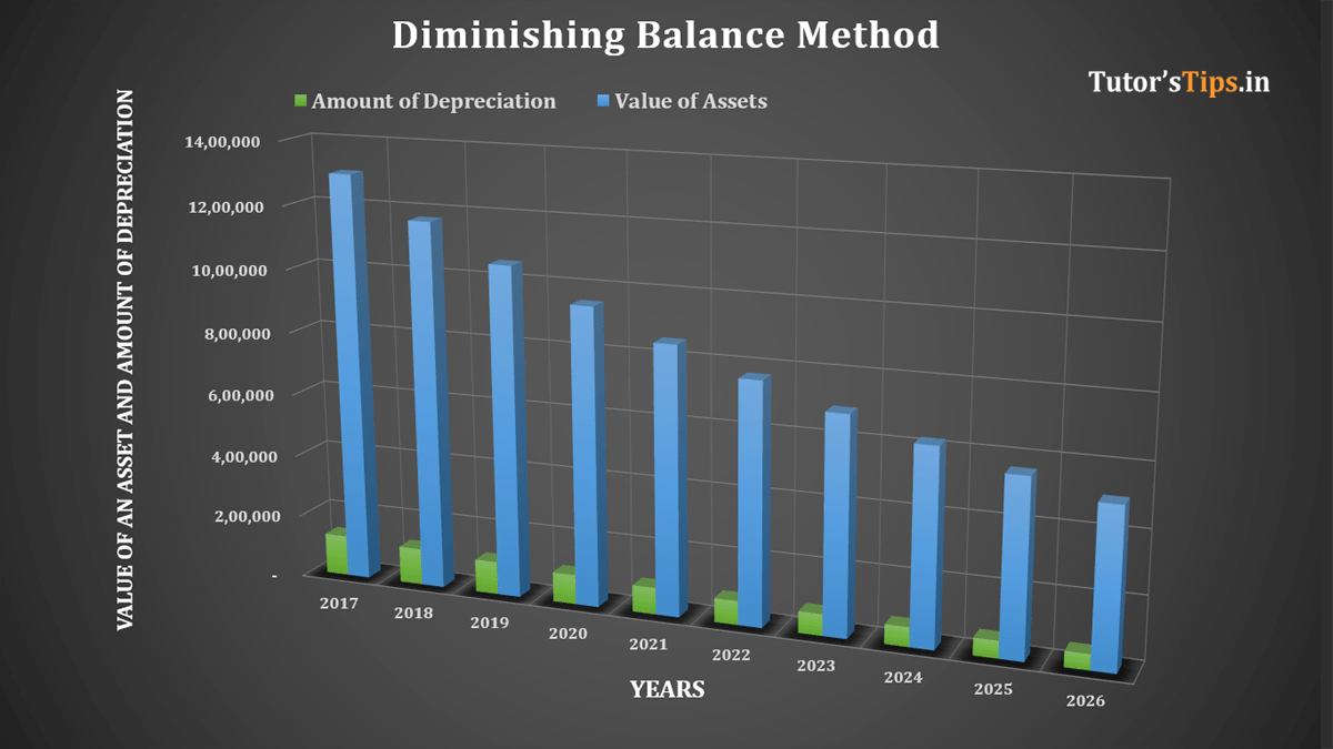 Diminishing Balance Method of Depreciation - Example - In Hindi